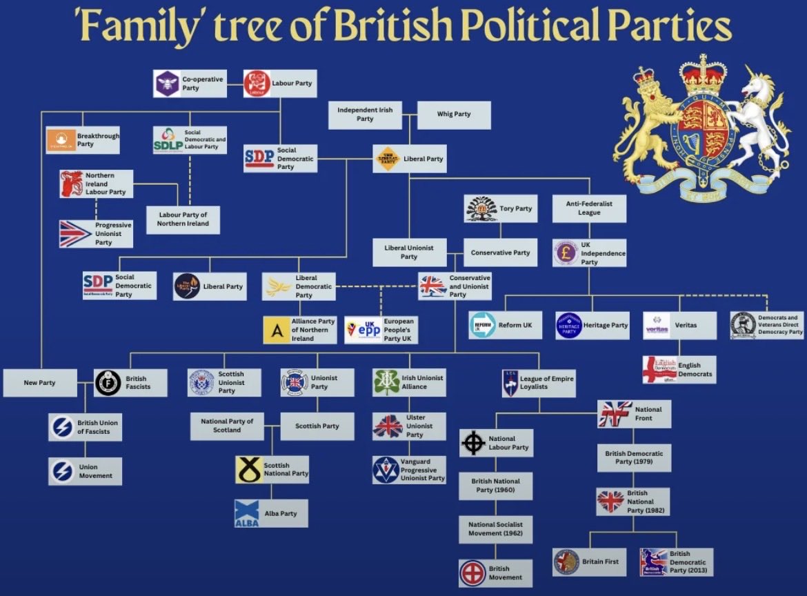 Anglo_Futurist's tweet photo. “It’s just Conservatives 2.0” 

“Rehashed Tory Party” 

What many seemingly fail to recognise is that this has been the norm since the 19th century, allowing parties to realign and better represent shifting voter bases.

For example, the ‘Peelites’ in 1846 broke from the Conservatives over free trade, ultimately contributing to the formation of the Liberal Party, which dominated British politics for decades and successfully modernised economic policy.