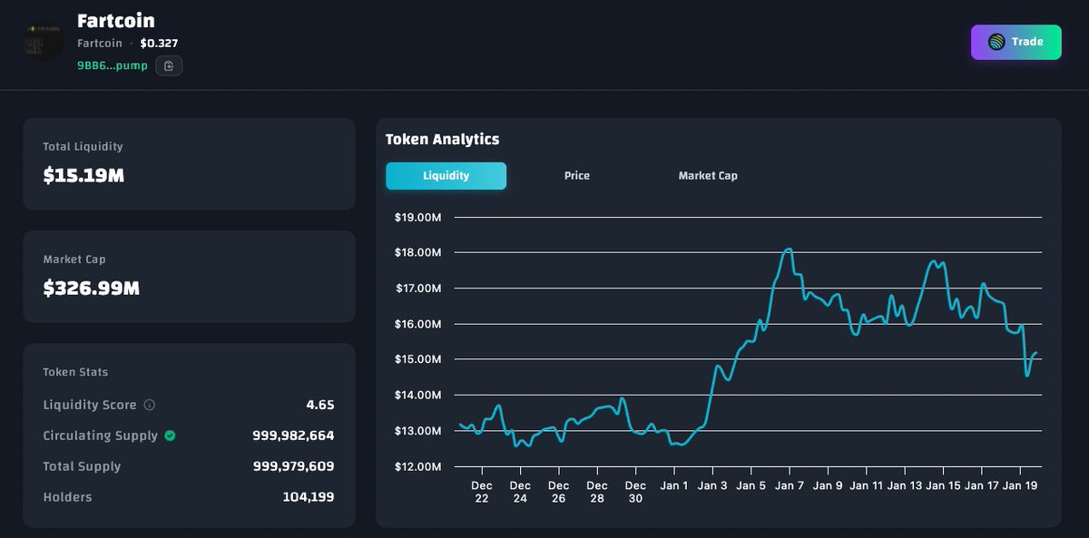 solsearchco's tweet photo. Fartcoin continues to hold decent in this market...hot air rises😤 https://t.co/zRnBX4PwjW