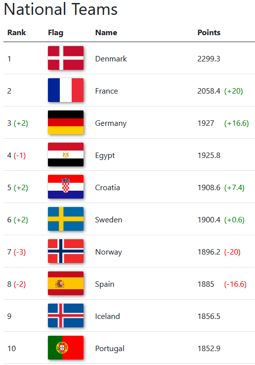 Big changes today in the handballranking.com top 10!