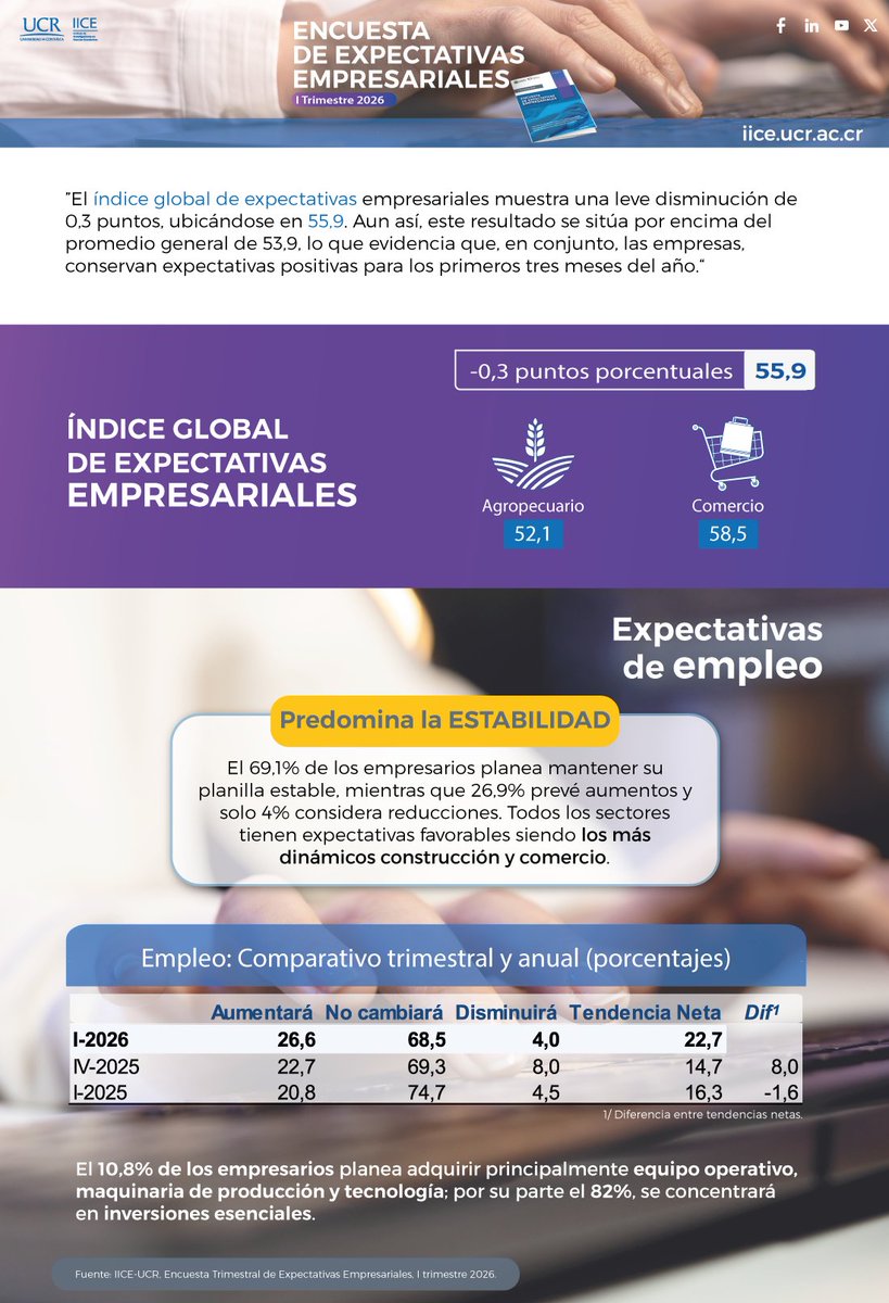 El índice global de expectativas empresariales de CR muestra una leve disminución de 0,3 puntos, ubicándose en 55,9. Aun así, este resultado se sitúa por encima del promedio general de 53,9, lo que evidencia que, en conjunto, las empresas, conservan expectativas positivas.