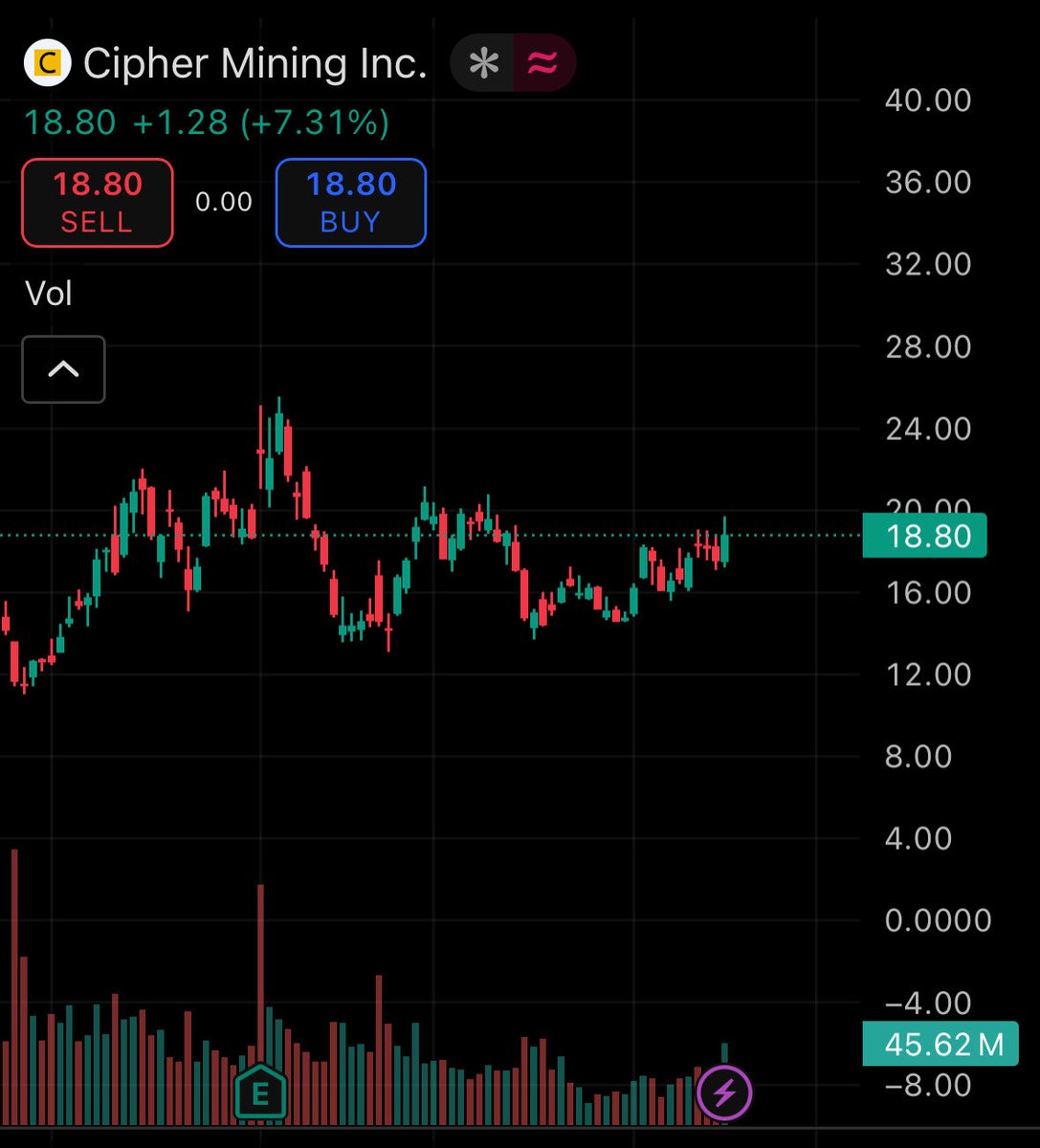 WBFinTool's tweet image. Looks like $CIFR wants to go higher