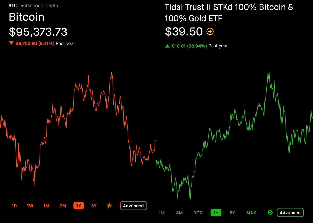 Bitcoin vs BTGD 1-year returns: Bitcoin: -8% BTGD: +34% Bitcoin is “too  risky.” Gold is “too boring.” Funny how scarcity beats fiat. My plan: Buy.  Never sell. Borrow when needed. No taxes. #
