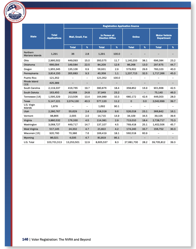 The United States processed 27 million online voter registration applications between 2018 and 2020.

These 27 million online applications required no proof of citizenship.