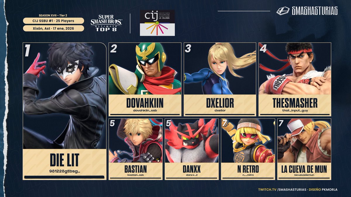 ⚔️¡Resultados de nuestro primer torneo en el CIJ!

🫶 Muchas gracias a todo el mundo por venir y esperemos que os lo hayáis pasado bien. 🫡 ¡Nos vemos en el siguiente torneo! 

Podéis ver la bracket aquí:
🆚: start.gg/tournament/cij…