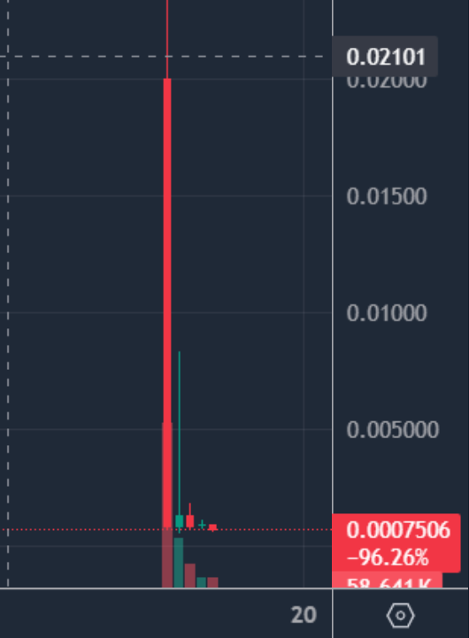 $TROVE: -96% since launch

Retail: Holding worthless bags

Insiders: Already gone

This keeps happening because people:

• Follow big accounts blindly
• Buy into narratives
• Ignore fundamentals

The fix is simple:

Demand proof of users
Demand proof of revenue
Demand proof of