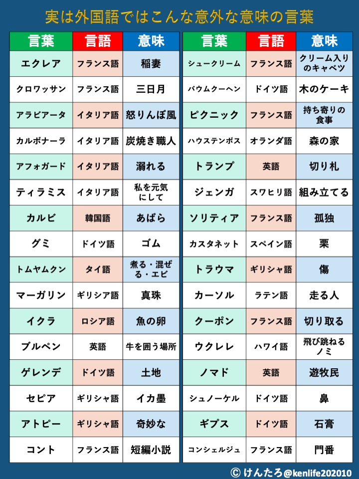 kenlife202010's tweet photo. 実は外国語ではこんな意外な意味の言葉をまとめました。詳しくはリプ欄↓ https://t.co/rBZ350DcP6
