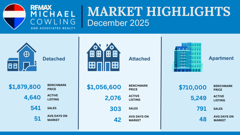MichaelCowling's tweet photo. Inside Real Estate, January 2026 Market Update -Home sales registered in the MLS in Metro Vancouver finished the year down 10 per cent, marking the lowest annual sales total in over twenty years. https://t.co/uT7HNGcpw3 https://t.co/x48qpeYIEr