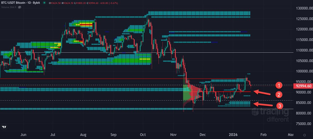 The Liquidity Trap is Sprung 🪤 Fried Chicken Below 90k?
The market makers executed a textbook trap at the Macro POC ($96.5k), flushing out shorts before immediately reversing to induce—and subsequently wreck—late longs who were chasing the reclaim. We’ve seen a hard rejection