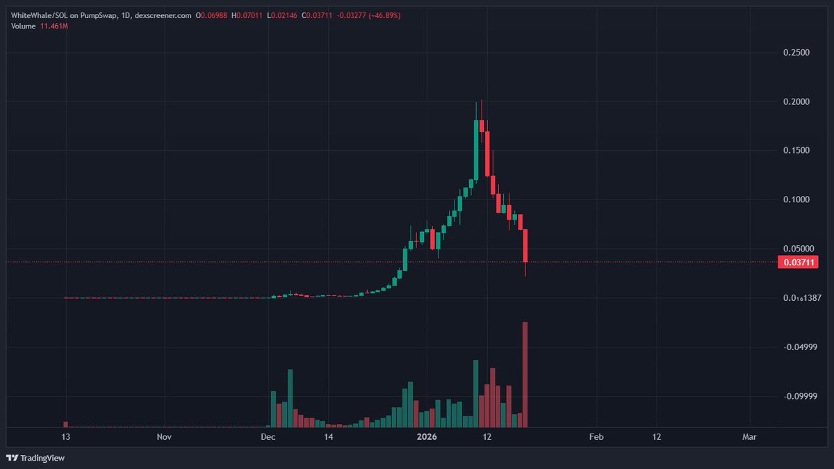 Another day, another cohort of Retail destroyed as Exit Liquidity:
Four things here that are true from <a href="/TheWhiteWhaleV2/">.</a>  in his statement:

 "The mission hasn’t changed":
- This is entirely true. Given he wiped his entire net worth pretending to be a perpetual futures trader