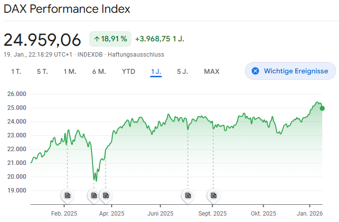 TheodorPitman's tweet photo. @JoeSchwarz14 @PolymarketIntel In the same period the Dow Jones has only gained 12% https://t.co/q7CqJaeUr4