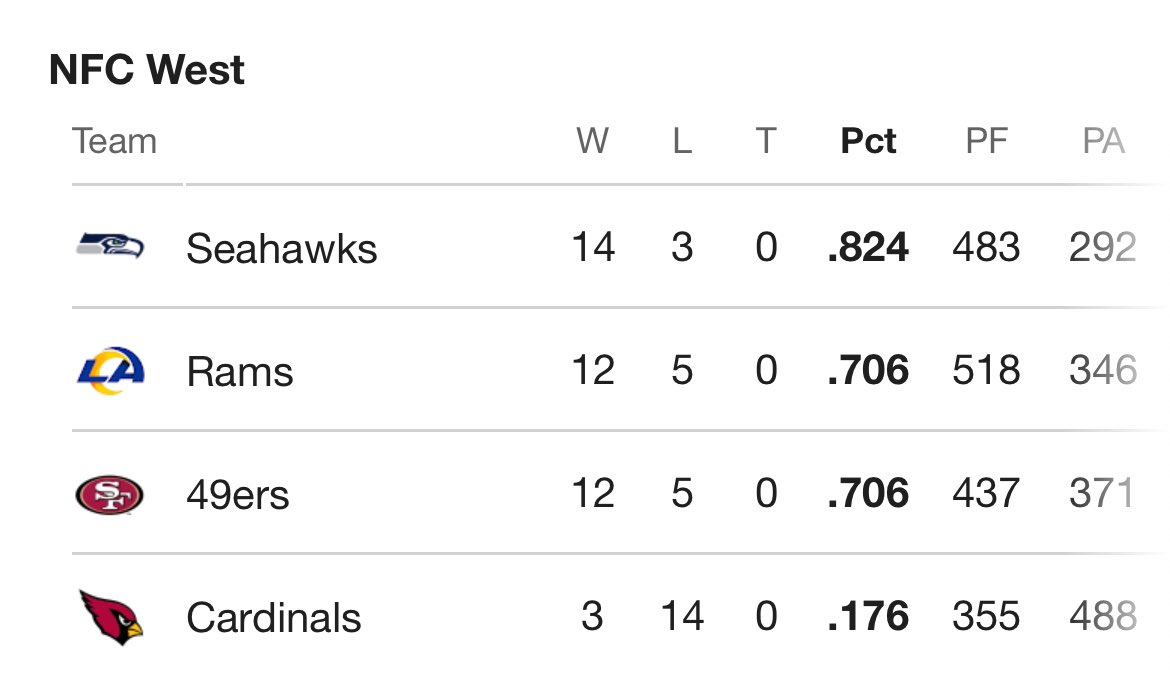 C_Castillo79's tweet photo. The NFC West is by far the toughest division… https://t.co/cAqdZyQb48