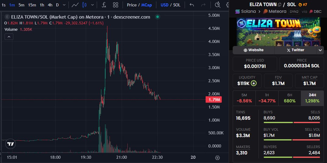 AltCryptoGems's tweet photo. Scooped a little $ELIZA TOWN here. Decent narrative and volume/jholders looking good so far. Might see another leg hopefully. Went in small and hoping for the best.

CA:
CZRsbB6BrHsAmGKeoxyfwzCyhttXvhfEukXCWnseBAGS

#SOL https://t.co/wKuGkcx3Zs