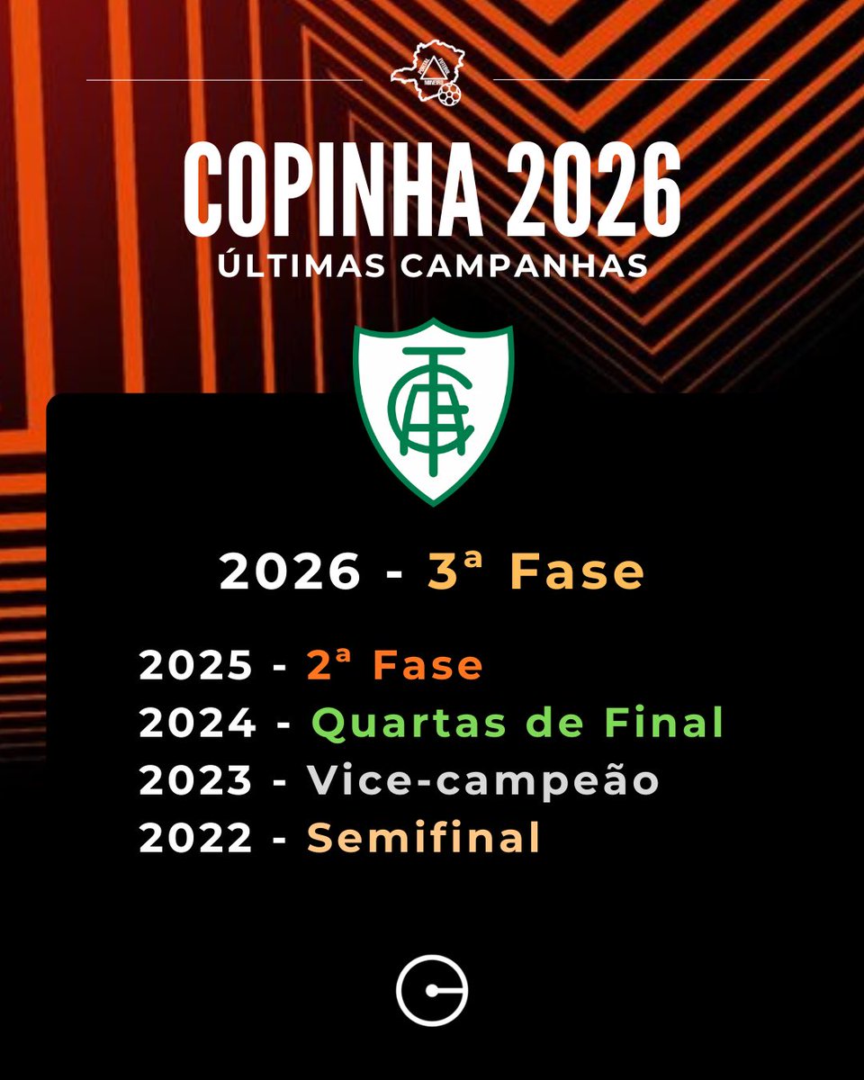 🏆👦🏻 CAMPANHAS COPINHA! Confira as campanhas do trio da capital nas últimas edições da Copinha. Cruzeiro vem fazendo muito bonito nos últimos anos! América também teve bons desempenhos. Já o Atlético tá deixando a desejar…