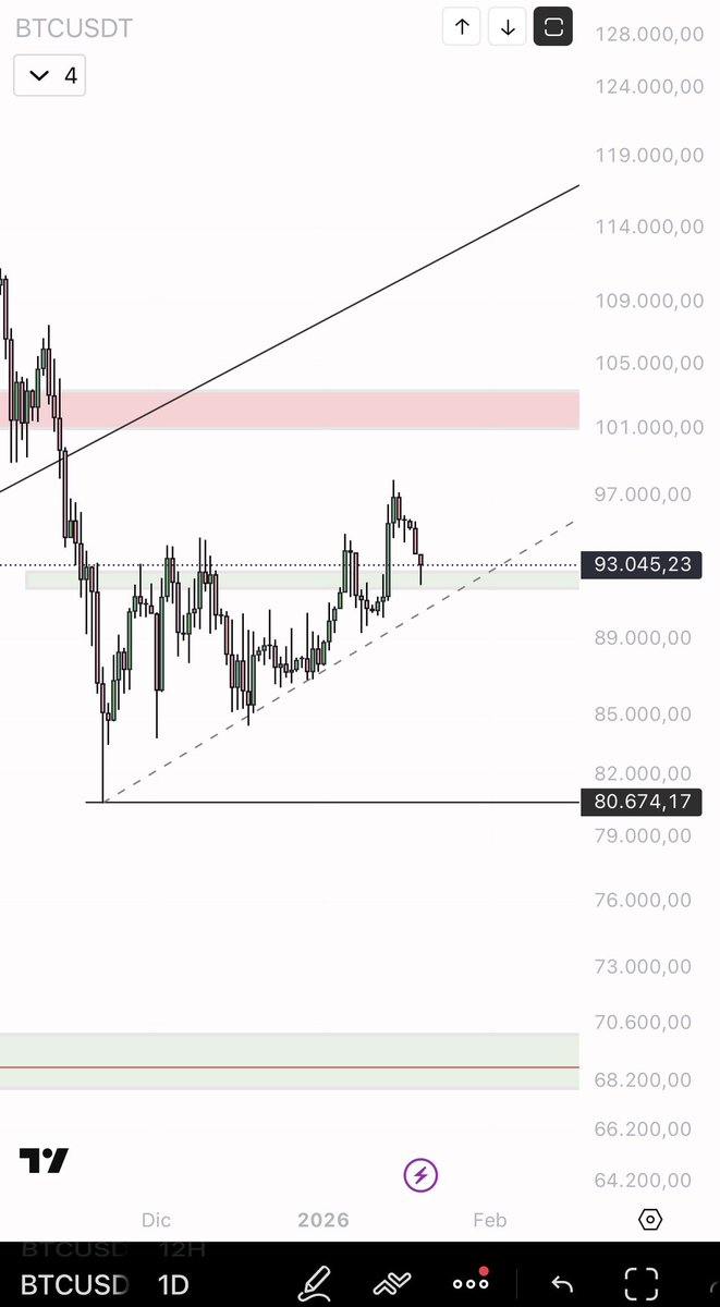 eliz883's tweet image. $BTC As I analysed a few days ago and expressed my analysis, it is still exactly the same situation... only take advantage of low TMFs if you want to trade. In macro terms, everything is as described in my previous post: no directionality and no important updates.