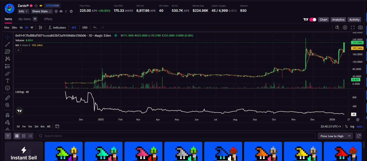 kjnighti_marco's tweet photo. Absolute madness on ApeChain right now!

@ZardsNFT  floor just keeps climbing.
If you know, you know. 🧠🔥

@AdamWeitsman #ZARDS #ApeChain #NFTs https://t.co/IkqZnynNDD