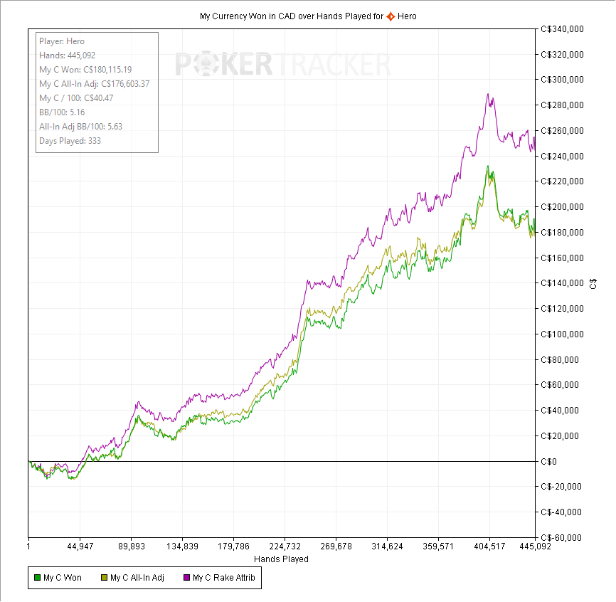 Student Spotlight 📈 +$275,000 in 12 months since start of contract
(includes rakeback and untracked sites)

Winrate after rakeback:
7.88 evbb/100

“My experience at PWR has been nothing short of incredible. The coaches are extremely knowledgeable and I’ve had several epiphanies