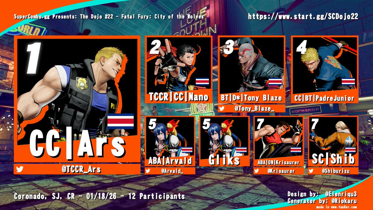 Congratulations to our #COTW Top 3 for January!

🥇<a href="/TCCR_Ars/">Justin Caldwell</a>
🥈TCCR | CC | Nano
🥉<a href="/Tony_Blaze_/">Tony Blaze</a>

🕹️Bracket: start.gg/SCDojo22
📺VOD: youtube.com/watch?v=3Foh7f…

#FGC #LATAM #CostaRica