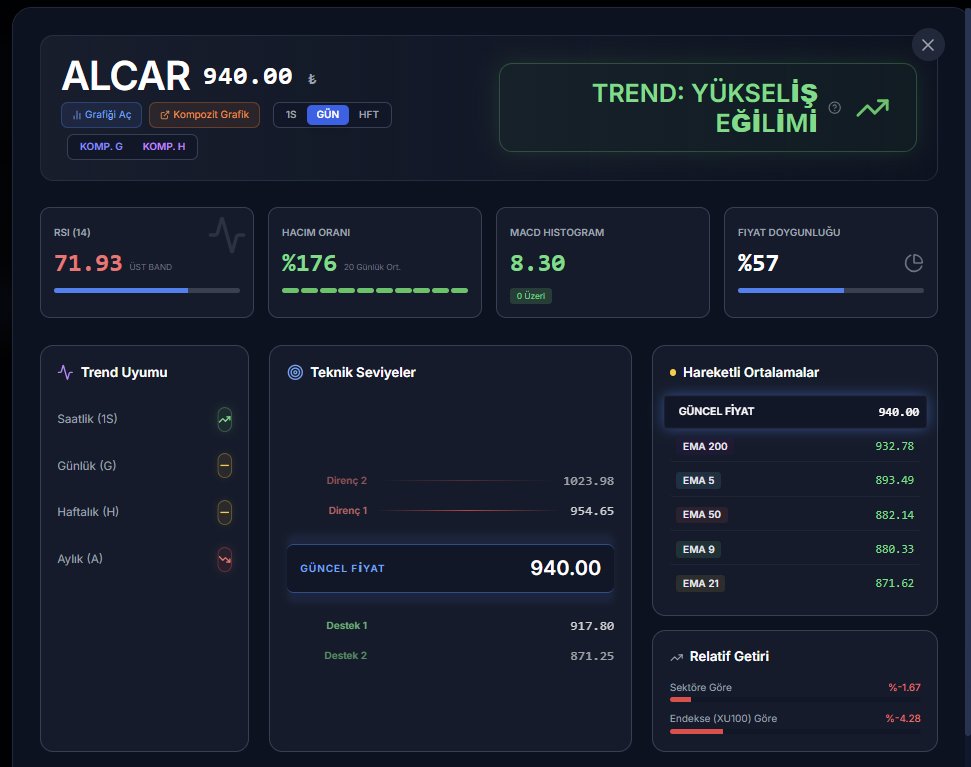 #ALCAR 

✅Cuma günü paylaştığımız düşen kırılım hisselerinden, #ALCAR güzel hareket etti 
✅Algoritmik AI Kurumsal para girişini yakalamış
✅Teknik olarak göstergeler çok güzel
✅Hacim son 20 günlük ortalamanın çok üzerinde
✅Sırtınıza yaslanın dipten dönüşün tadını çıkarın