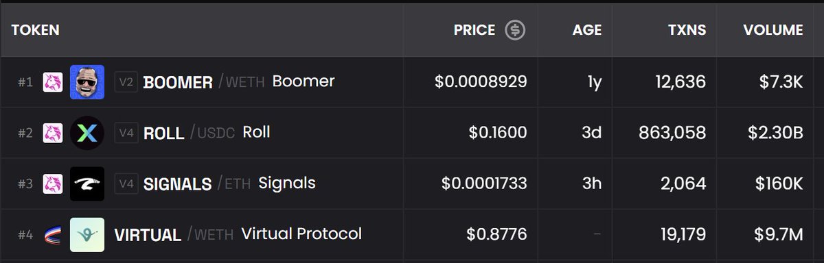 Congrats to <a href="/enterSIGNALS/">Signals</a> for breaking the top 3 Base tokens on Dexscreener

District coded