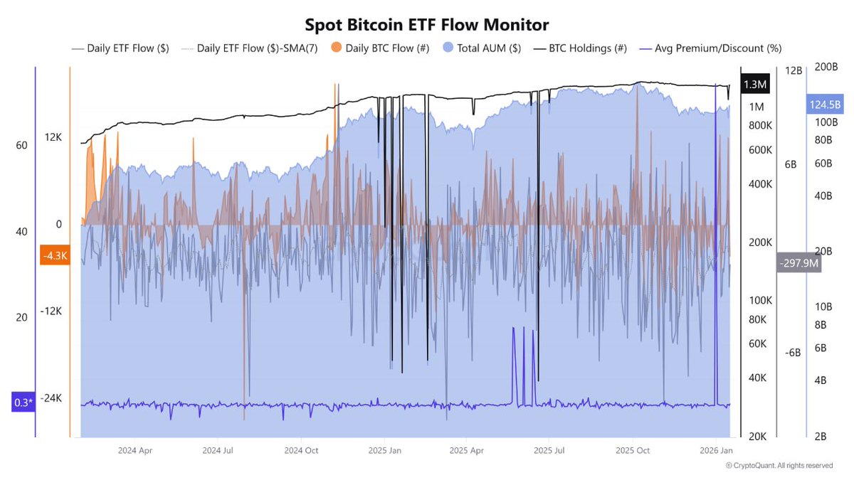 BTCは98,000ドルから92,000ドル台へ調整。 一方で、米国の現物BTC ETFのAUMは1,240億ドル水準を維持。  短期の清算イベントがあっても、機関投資家マネーは離脱していない。 2026年初頭は「価格調整」と「構造的蓄積」が同時進行している。  GugaOnChain @GugaOnChain 分析