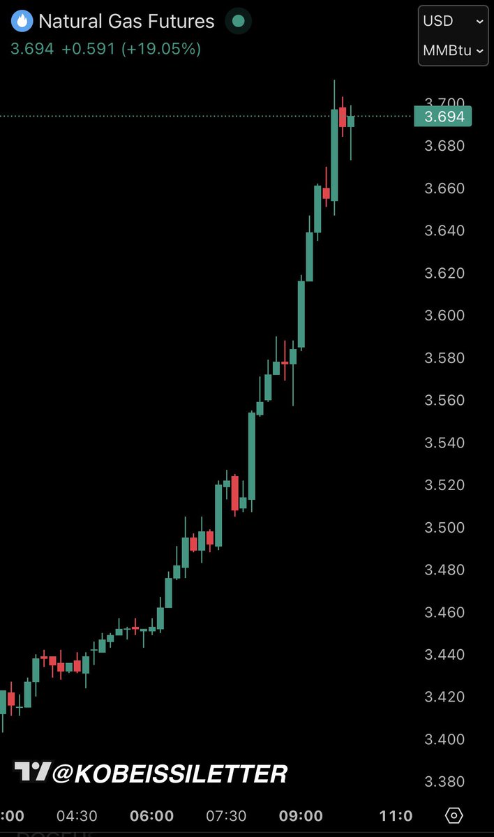 美国天然气价格剧烈波动】 美国天然气期货价格日内涨幅达19%，创2024年10月以来最大单日涨幅。 🔥 商品市场现状：当前大宗商品波动性异常剧烈。  📊 综合分析： 市场影响：天然气价格暴涨可能提振能源股表现，如相关生产商股价上涨，但会增加公用事业公司成本，导致电力 ...
