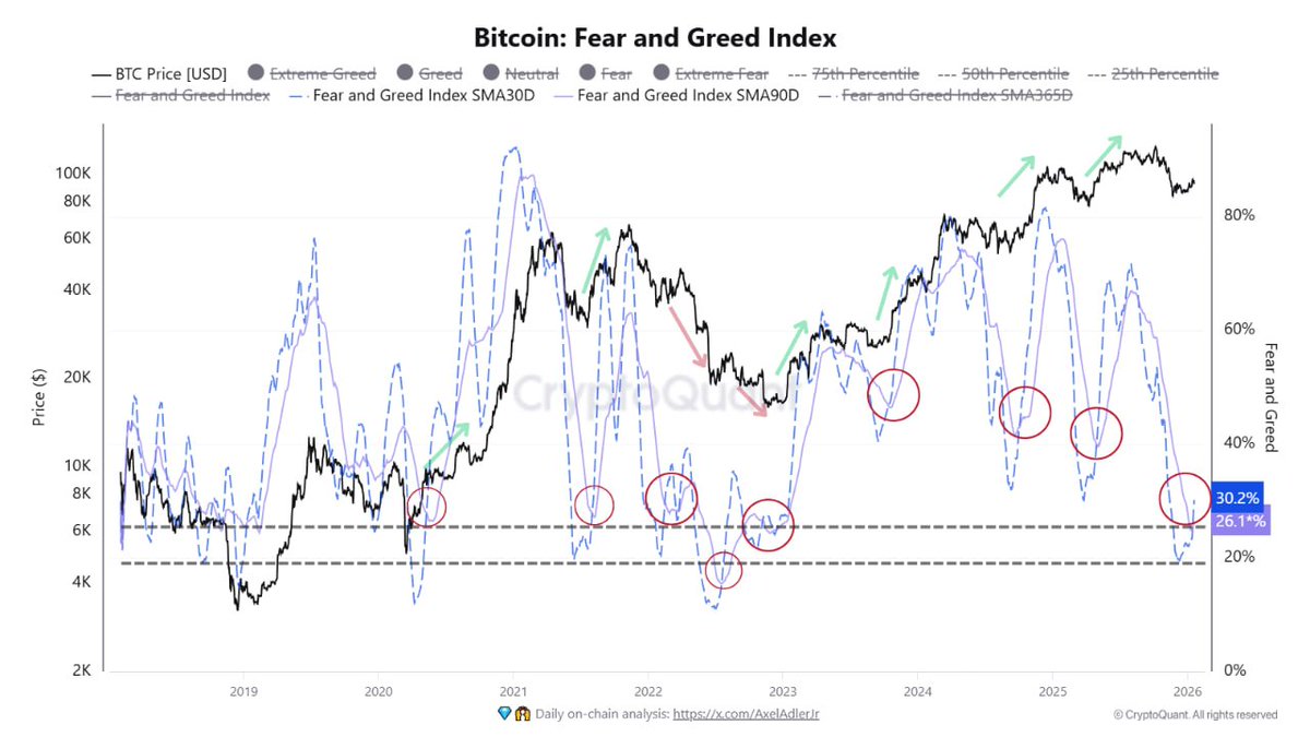Fear & Greed Indexでゴールデンクロスが点灯。 30日平均が90日平均を上抜ける局面は、過去に何度もその後の価格回復と重なってきた。  これは熱狂ではなく、恐怖からの心理改善を示すシグナル。 ただしトリガーではなく、あくまで確認指標。 I. Moreno 🍬 @MorenoDV_ 分析
