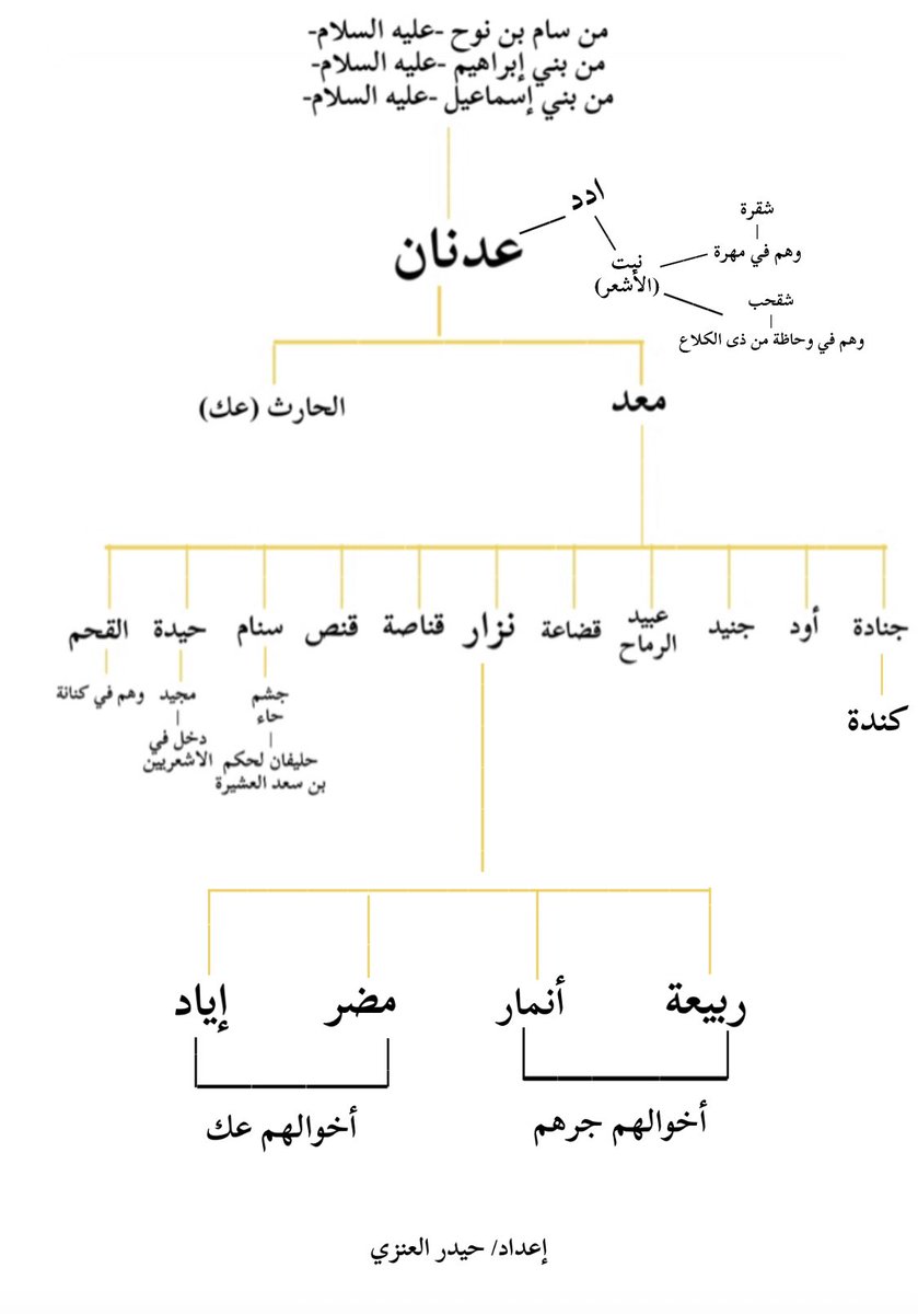 مشجرة #عدنان بن #ادد

وفيها :

#الاشعريون #العدنانيين #معد #عك #قضاعة #كندة #ربيعة #مضر #انمار #اياد