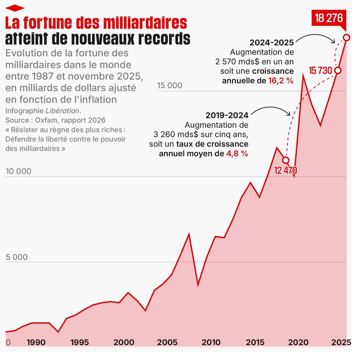 PanettonePazzo's tweet image. Selon le dernier rapport d’Oxfam la fortune des milliardaires a encore progressé de 16% en un an.

En France 53 milliardaires possèdent autant que 32 millions de Français.

Heureusement le gouvernement a immédiatement réagi en baissant le taux d’épargne du livret A de 1,7 à 1,5%