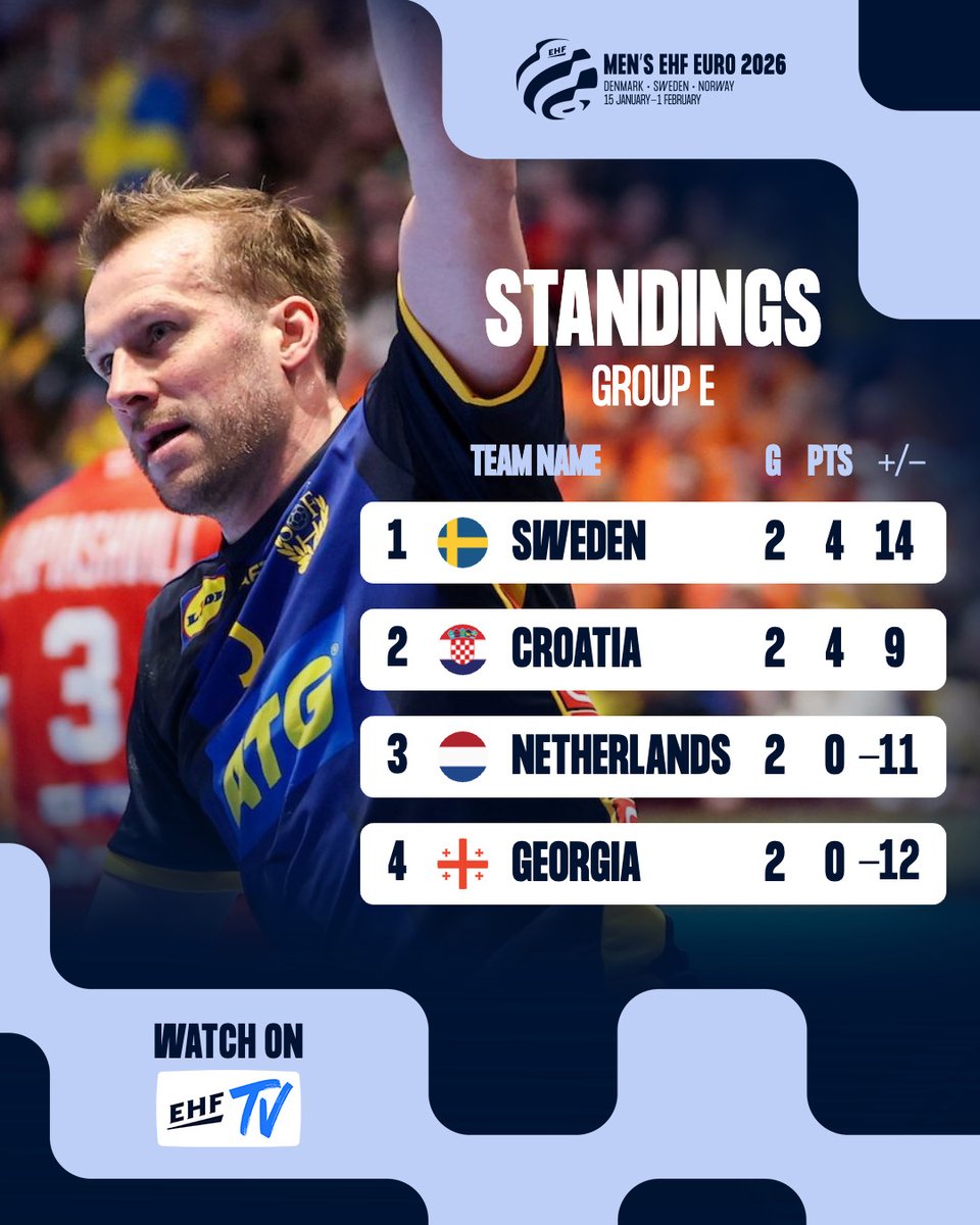 EHFEURO's tweet photo. 𝗧𝗢 𝗧𝗛𝗘 𝗠𝗔𝗜𝗡 𝗥𝗢𝗨𝗡𝗗🔥 Only 2️⃣ spots missing for the main round, which teams will take them? 🤯
QUALIFIED TEAMS SO FAR: 🇫🇷🇸🇪🇩🇪🇪🇸🇭🇷🇮🇸🇭🇺🇸🇮🇳🇴🇩🇰
#ehfeuro2026 #handball #handbold https://t.co/MfU69dqdVe