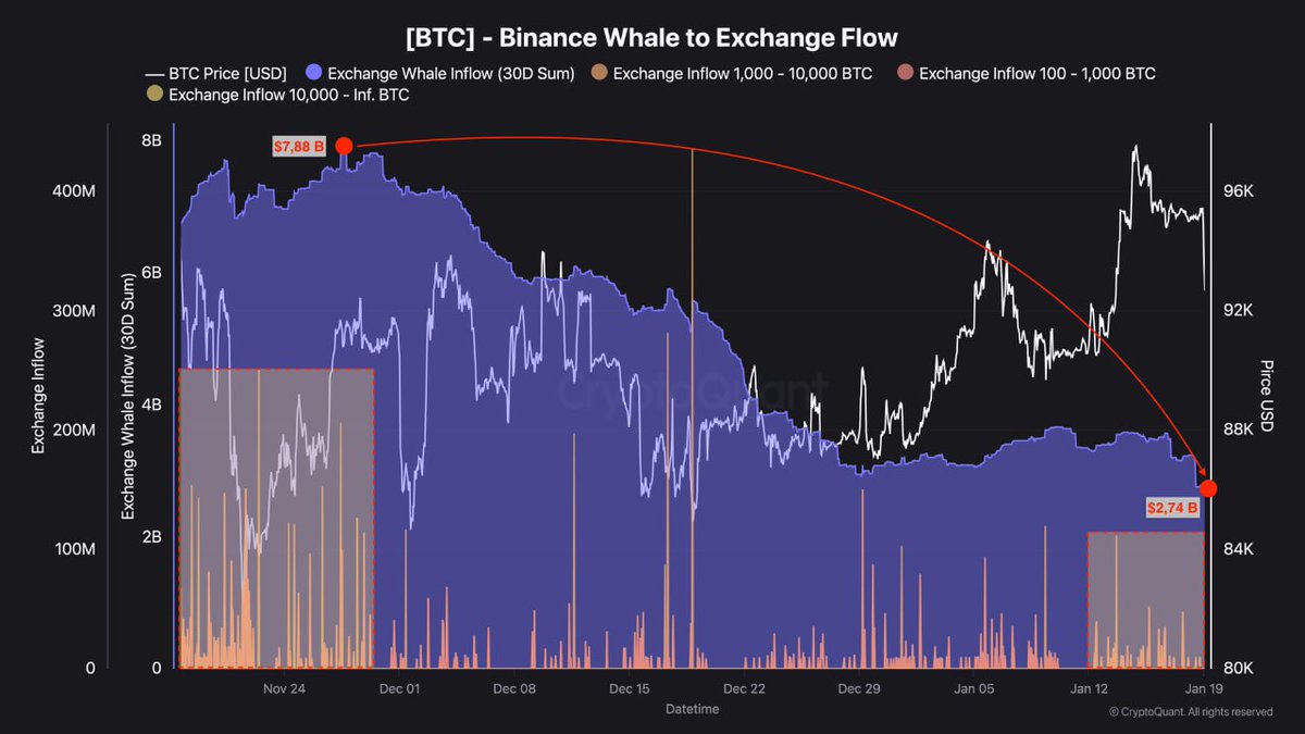 クジラの売り圧力が急減。 BinanceへのBTC大口流入は、11月末の月80億ドル規模から現在は約27億ドルまで低下。  クジラは売却から「待つ」行動へ。 調整局面で売り手が枯れ始めている。 Darkfost @Darkfost_Coc 分析