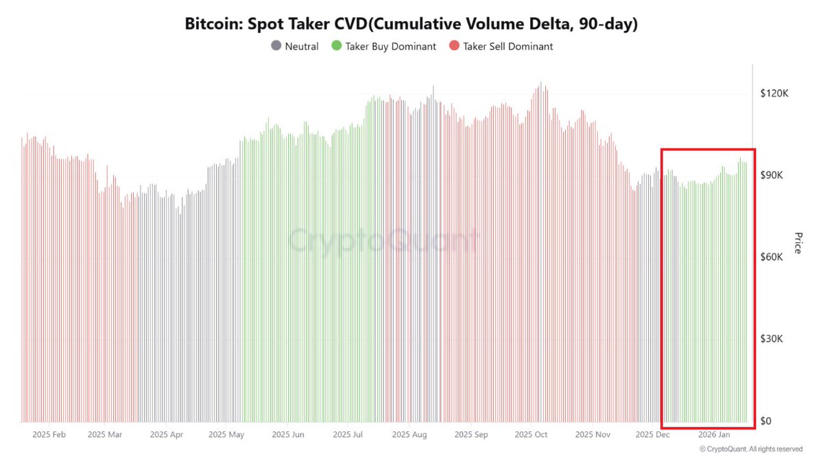 今回のBTC反発はレバレッジではなく、現物需要が先行。 スポットの買いが先に回復し、先物が後追い。 過熱した相場ではなく、構造的に健全な立ち上がり方。