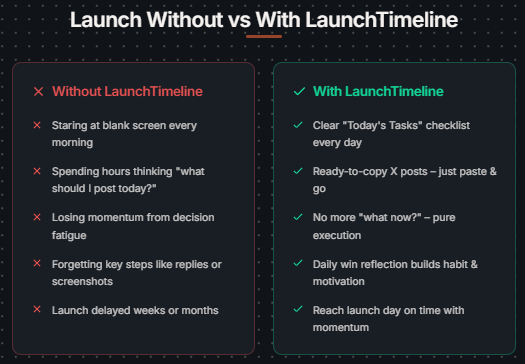 LaunchTimeline's tweet image. Quick update on LaunchTimeline AI

Just shipped:
✅ Persistent checkboxes (tasks stay done after refresh)
✅ Streak counter + progress bar
✅ Improved Reset button with confirmation
✅ Tomorrow's preview teaser

Momentum building fast   daily execution just got smoother.
