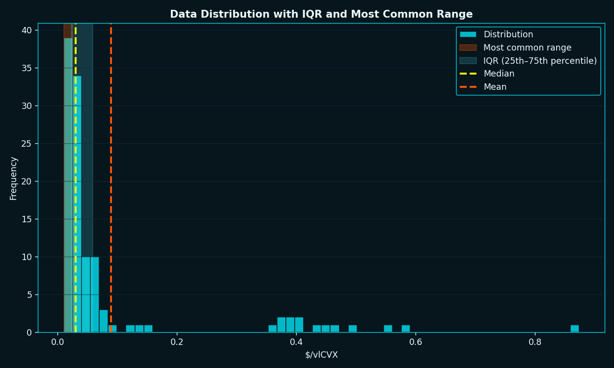 TheBlockSense's tweet photo. These @VotiumProtocol bribes for @ConvexFinance have been insanely juicy for years, so I pulled every bribe round since they started, epoch 1, to see how that yield really behaves over time – and how to model it going forward.

First, the big picture👇
This chart shows the full history of $ bribe per vlCVX on @VotiumProtocol: histogram, boxplot, kernel density and how many rounds land left/right of the median.

In short: we’re going to dissect how this payout distribution actually behaves, not how it’s marketed.

Under the hood, the dataset is simple: $ bribe per vlCVX, per epoch:
Rough stats:
    - Mean ≈ 0.0896 $/vlCVX → average price across all rounds.
    - Median ≈ 0.0305 $/vlCVX → the middle price when you sort them.
The interquartile range (25th–75th percentile) is only about $0.036 wide, which means half of all bribe rounds live in a pretty tight “usual” band around that median – and everything outside that band is where things get crazy.

And they do get crazy:
    - Range ≈ $0.86.
    - Stdev ≈ $0.15 → measure of how much bribe payouts jump around the average. A stdev this big vs a median of ~$0.03 means payouts are highly volatile – you should not expect every epoch to land near the mean.
    - Skewness ≈ 2.8 (heavily right-skewed) → lots of rounds with small bribes and a long tail of rare, very large payouts. Those few big rounds drag the mean way above the median.

A handful of monster epochs pull the mean way up while most rounds are smaller. Those “I’m rich” weeks are the outliers, not the norm.

So I think about it like this:
    - Mean = “what happened on average, including jackpots.”
    - Median = “what a typical epoch paid.”

If you plan using the mean, you’re budgeting on your luckiest memories. The median is a much safer base case. 🧠

To turn @VotiumProtocol bribes into APR you also need your average $CVX entry price (P) and how many rounds per year you expect (N):
    - Base-case APR ≈ (median bribe × N) / P
    - Upside APR ≈ (mean bribe × N) / P

Example with median ≈ $0.03, mean ≈ $0.09, N = 26, P = $2.15 (current price):
    - Median APR ≈ (0.03×26)/2.15 ≈ 36.28%
    - Mean APR ≈ (0.09×26)/2.15 ≈ 108.84%

Same dataset, two very different expectations. 

I personally plan around the first number and treat the second as “nice if it happens” – which, to be fair, @ConvexFinance and @VotiumProtocol have delivered more often than most.

If you like this kind of x-ray on bribe markets, I can run the same analysis for @StakeDAOHQ, Convex team bribes, CLever or other protocols like @AerodromeFi.

Which protocol should I dissect next?