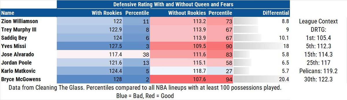 The Pelicans have the 28th ranked defense in the league with a DRTG of 119.2. But when you remove the rookie minutes, you see that they are capable of defending at a high level. The results are consistent across the board.