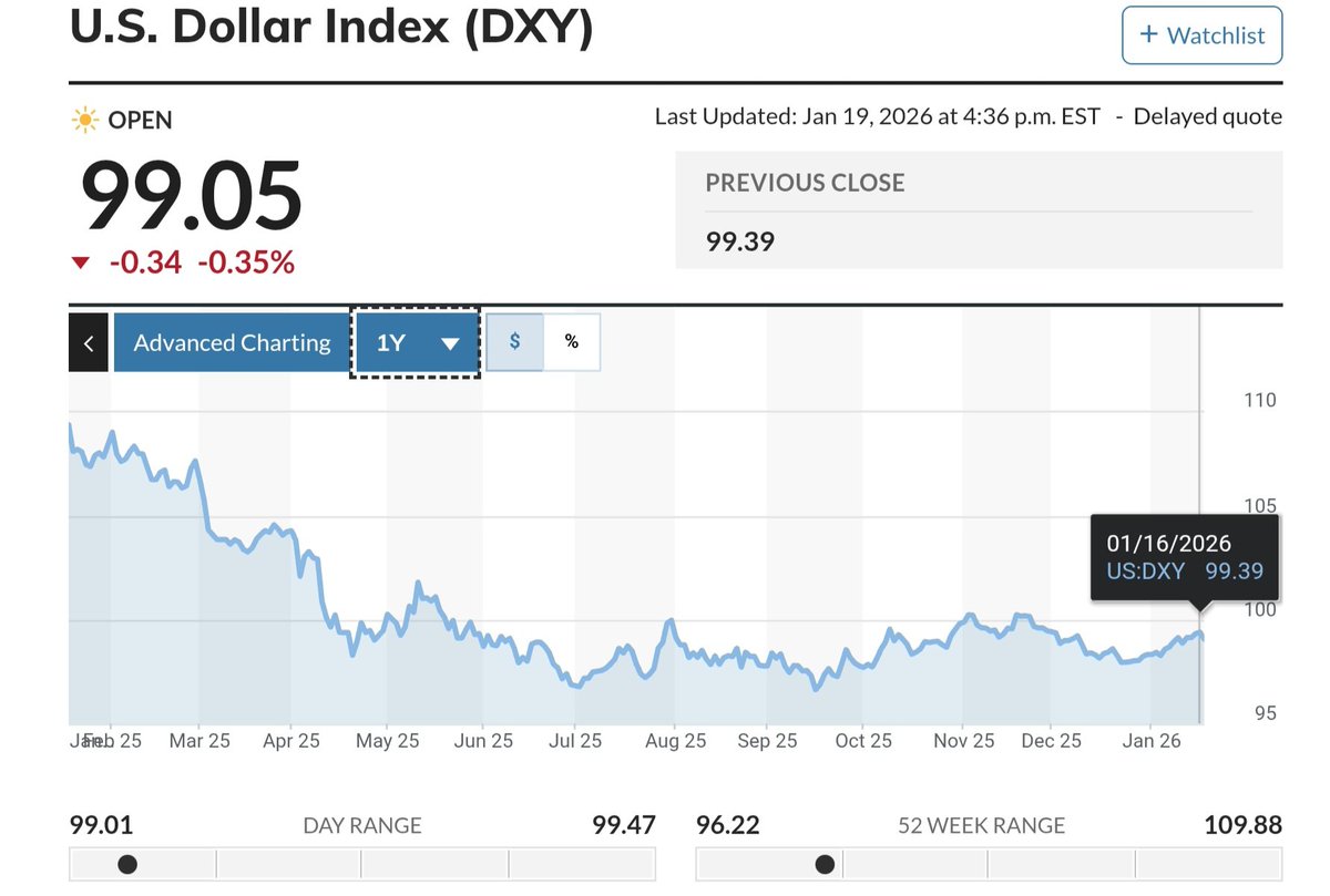 近年日本円は下落している状況。円安ドル高はたしかにそうなんだけど、USドル・インデックス（DXY。米ドルの価値 を複数通貨に対して測る指標）は過去1年で約9〜10％下落してる。つまり円ほどではないがドルも下落傾向。  リスク分散の観点から海外2拠点生活などのアイデア ...