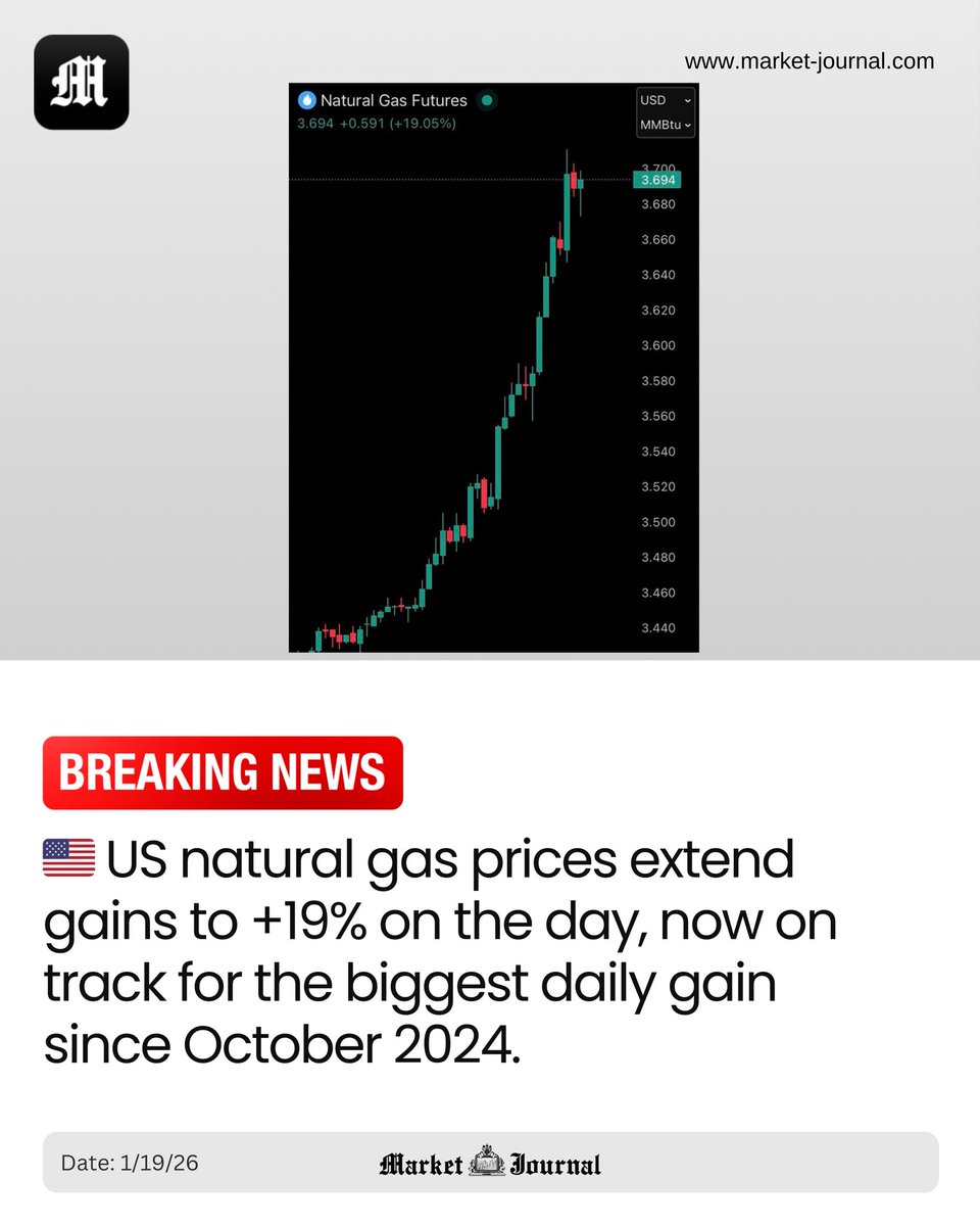 🇺🇸 US natural gas prices extend gains to +19% on the day, now on track  for the biggest daily gain since October 2024.