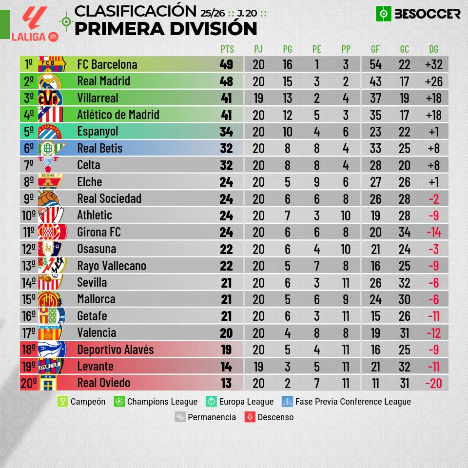Pepelias17_'s tweet image. 👉Así acaba la clasificación tras la jornada 20ª

🔴La jornada 20ª  de la pasada campaña fue la última vez que el Sevilla FC estuvo con algún punto más que el Real Betis en las 134 ultimas jornadas de Liga, desde mayo de 2022. Entones estaba siete puntos por encima del descenso.…