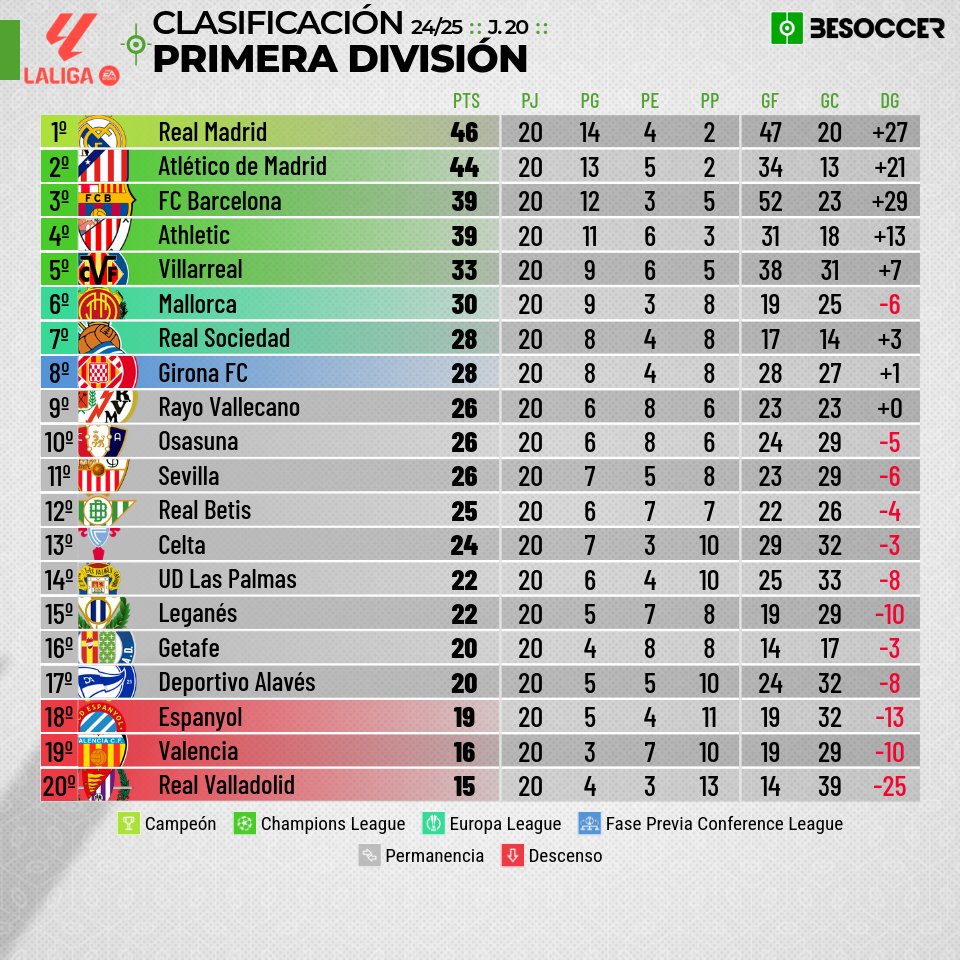 Pepelias17_'s tweet image. 👉Así acaba la clasificación tras la jornada 20ª

🔴La jornada 20ª  de la pasada campaña fue la última vez que el Sevilla FC estuvo con algún punto más que el Real Betis en las 134 ultimas jornadas de Liga, desde mayo de 2022. Entones estaba siete puntos por encima del descenso.…
