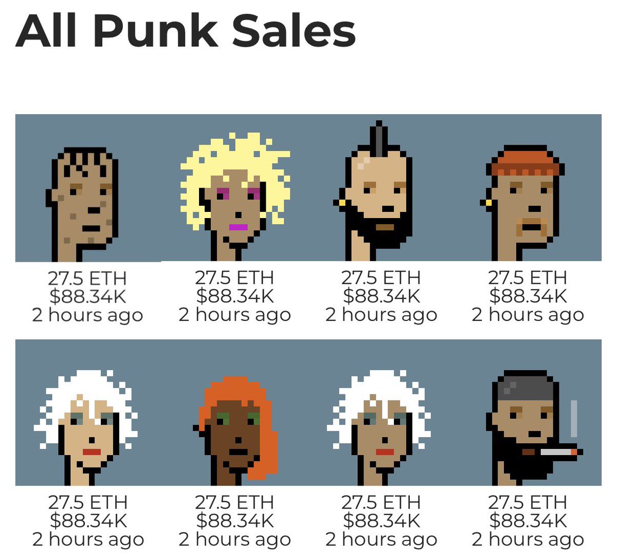 Bit of a tragedy just happened in the @cryptopunks world. Looks like  someone just got hacked and lost all 8 of their punks.. if they were all  sold at floor price of