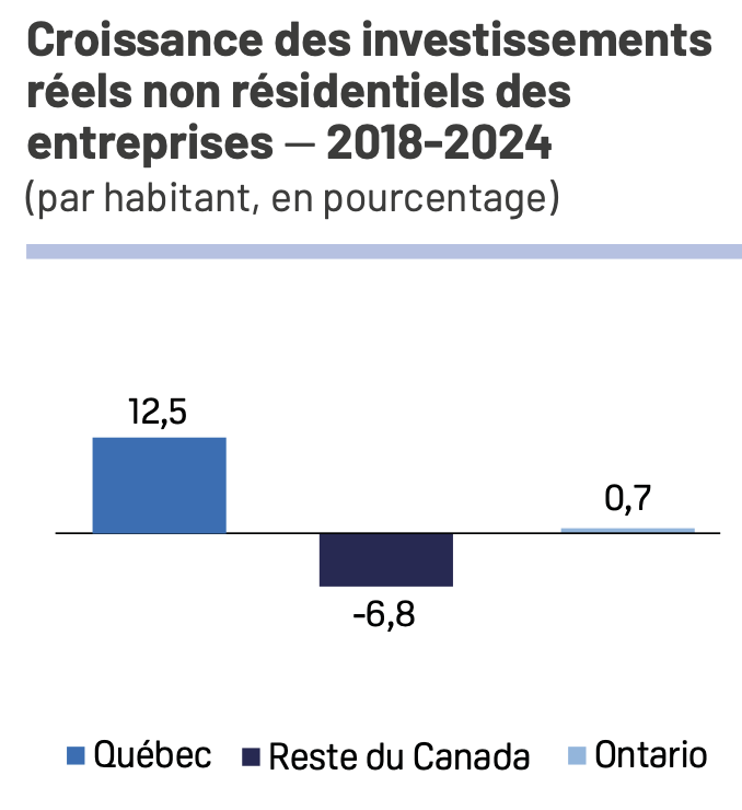 En tout respect, la réponse de <a href="/JeanMarcLeger1/">Jean-Marc Leger</a> à TLMP qui donne une note de 5/10 à <a href="/francoislegault/">François Legault</a>  en économie, est une négation flagrante des faits. 
Depuis 7 ans, le Québec a battu le reste du Canada (pas juste l’Ontario) sur tous les indicateurs économiques, PIB/habitant,