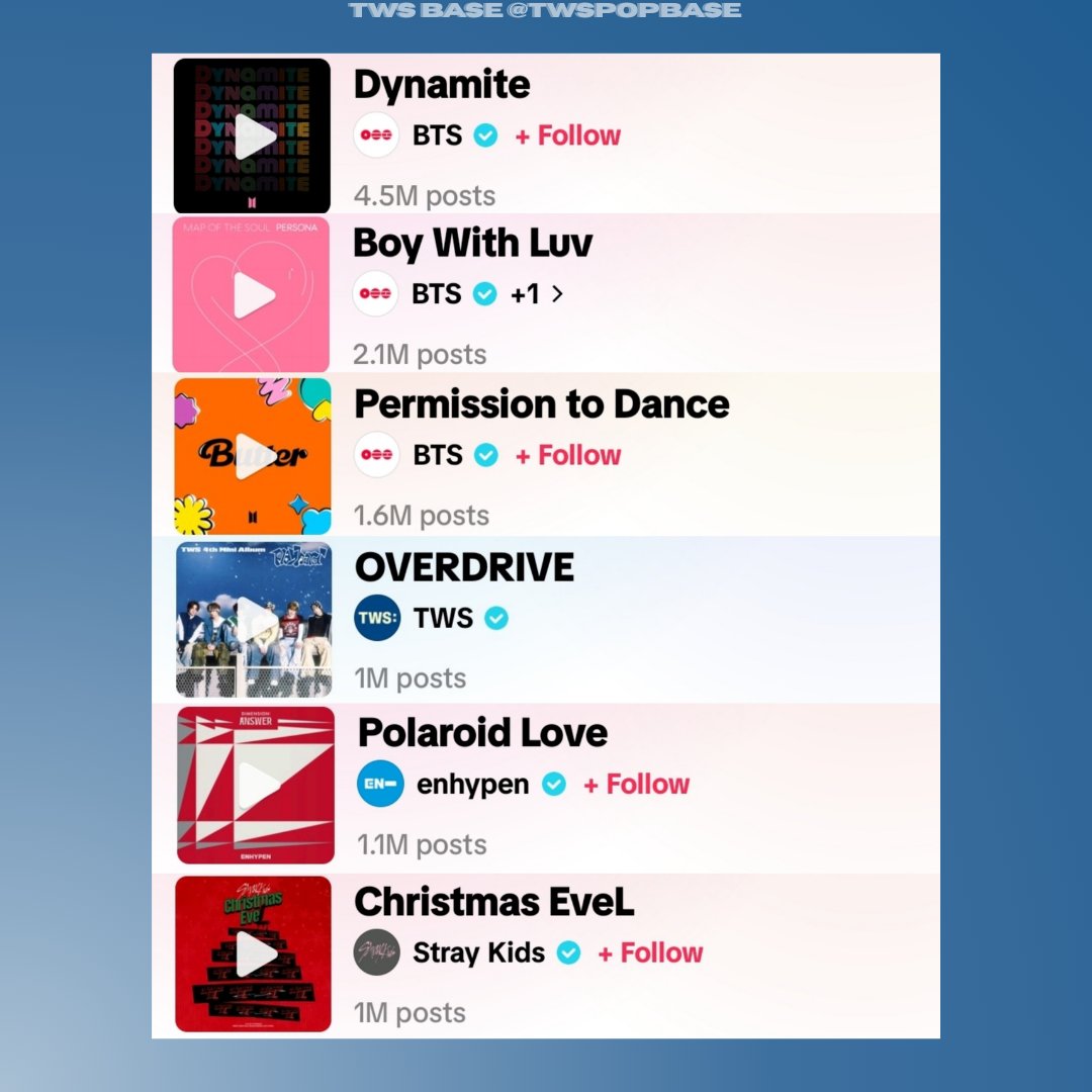 twspopbase's tweet photo. TWS makes history as “OVERDRIVE” hits over 1M posts on TikTok, currently the first and only 5th generation boy group to reach this

They now stand with BTS, Stray Kids, and ENHYPEN as the only Kpop boy groups to ever achieve it https://t.co/WWRnXiprNB