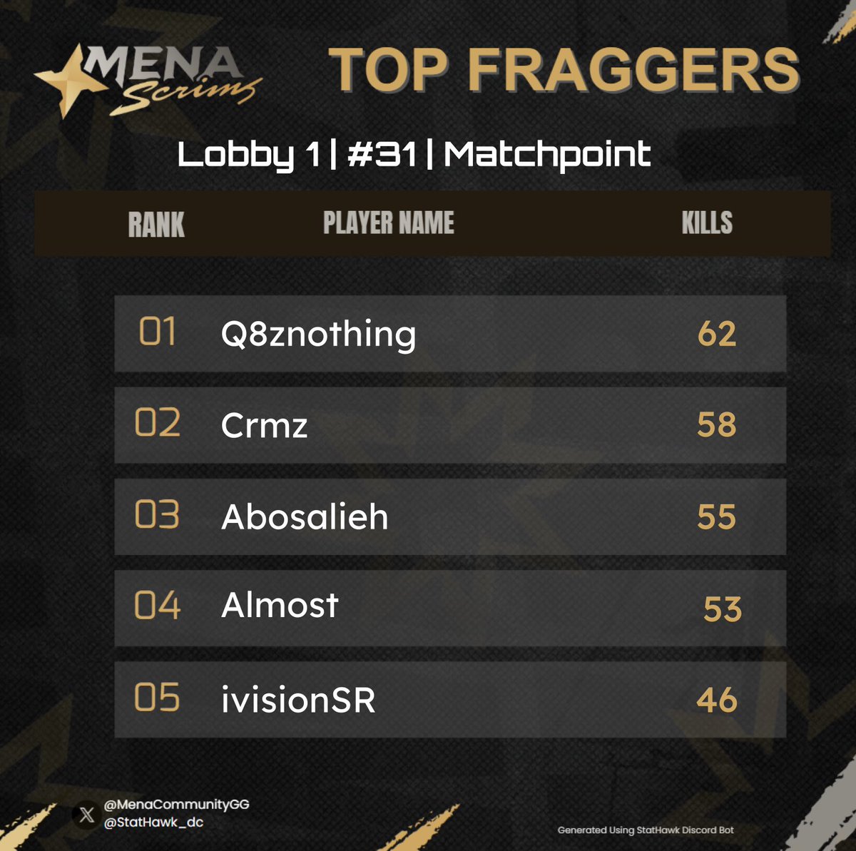 Scrim 31 | matchpoint 150

الفائزين
<a href="/Kun3bood/">Kun3bood</a> <a href="/zAlmost__/">Almost</a> <a href="/_abosalih_/">Ameer</a> 

MVP
<a href="/Q8znothing/">Meshal</a>