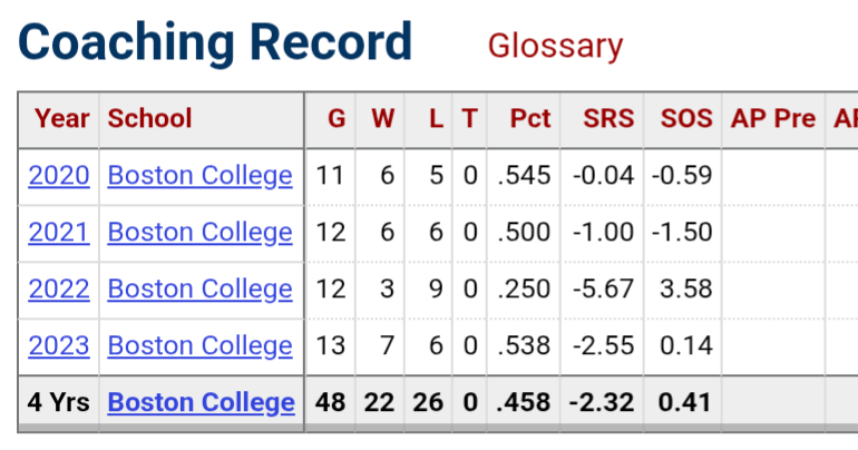 HestonCJr186102's tweet photo. @TomPelissero In case anyone is wondering what his last head coaching tenure was like https://t.co/cWXYFCYRkb
