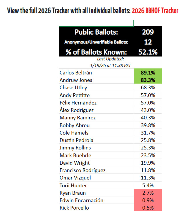 LilDingers's tweet image. HOF voting update.
Beltran is a 🔒
Do you think this is the year for Jones?
Utley is doing better than I expected.