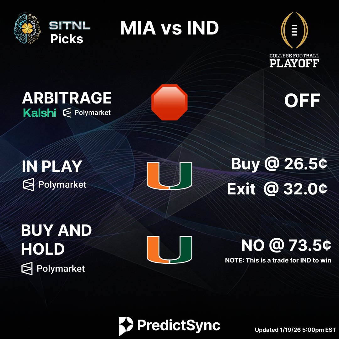 predictsync's tweet image. NCAAF TITLE GAME LIQUIDITY SCAN: IND vs MIA 🏈

We just ran the algo on the Championship game. There is NO Arbitrage... but there is a massive "Execution Edge" hiding in plain sight.

You can save ~50 basis points on the favorite just by picking the right exchange. 📉

Don't…