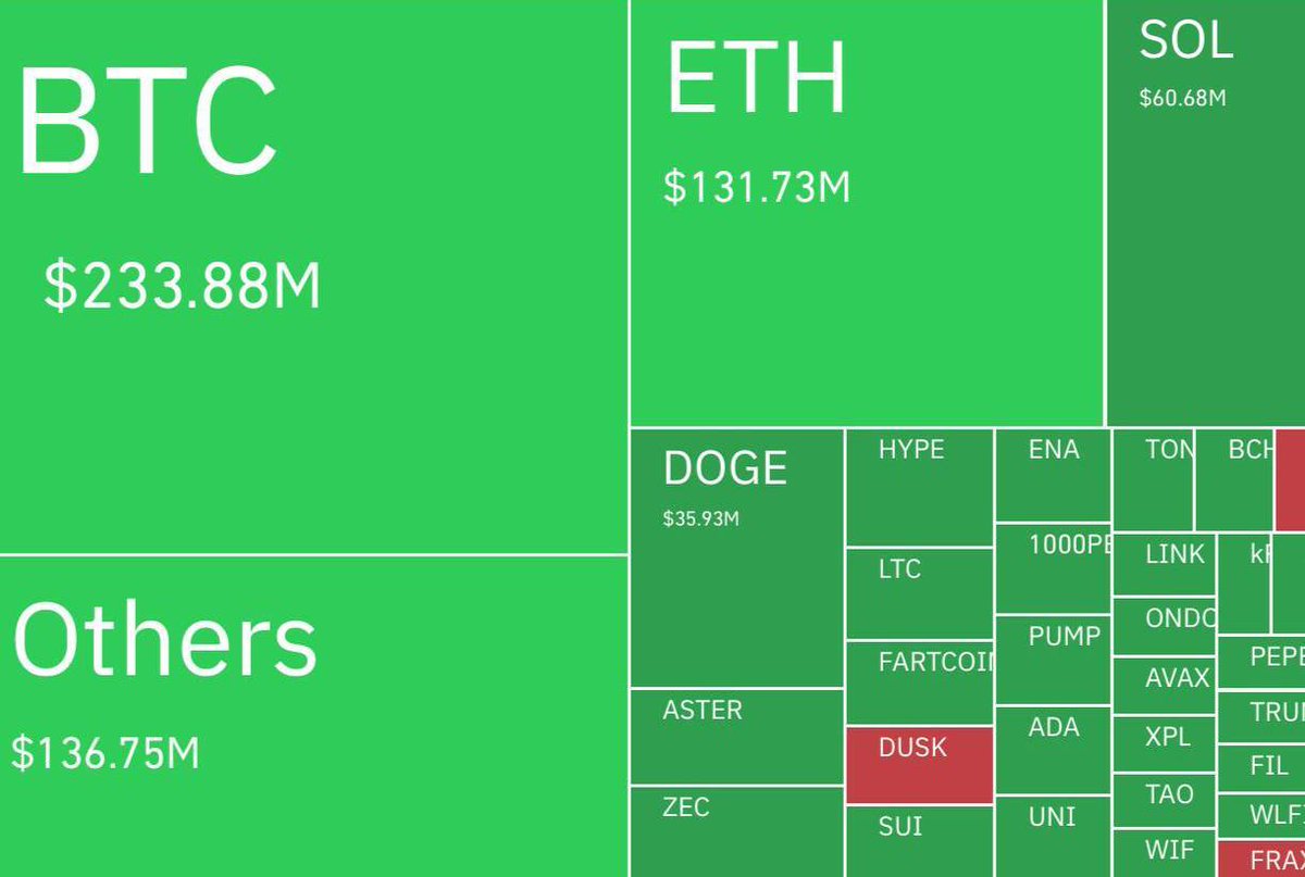 加密市场遭遇重创：24小时内8.52亿美元头寸被清算，多头清算达7.87亿美元