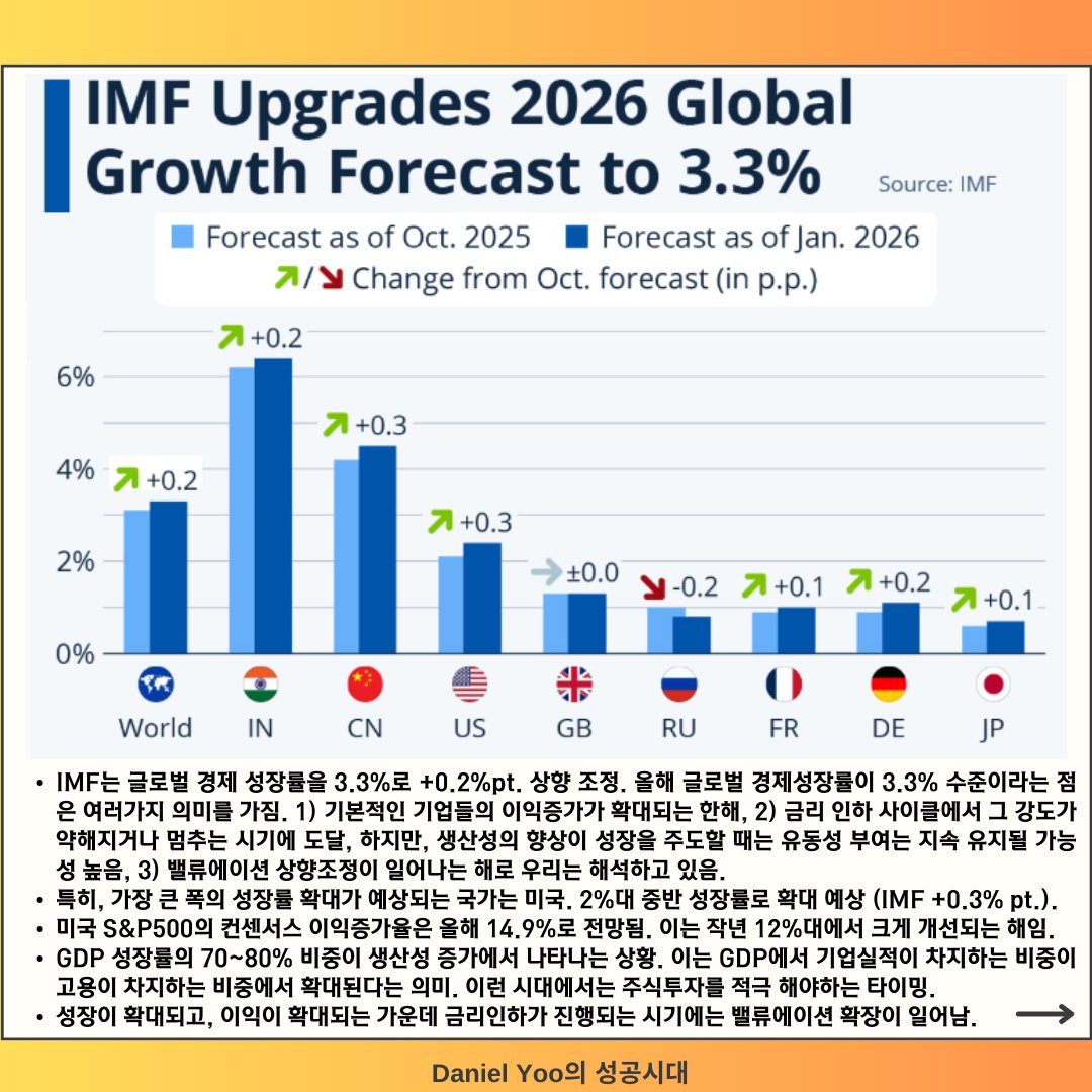 danieldwyoo's tweet image. 지속되는 지정학적 노이즈 속에 우리는 펀더멘털에 초점을 맞추는 전략이 중요. 항상 글로벌 성공투자하시길 진심으로 기원합니다. 올해도 "축복의 통로" 사명을 다할 수 있길 간절히 소망합니다.