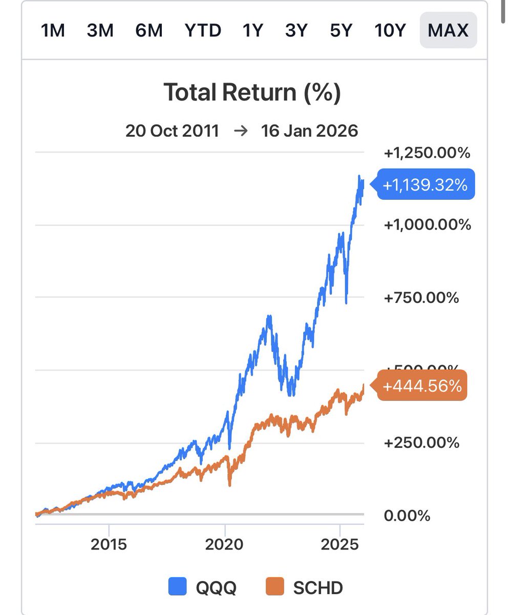 HighYieldHustle's tweet image. Investing in $SCHD in your 20’s is the biggest mistake you can make.