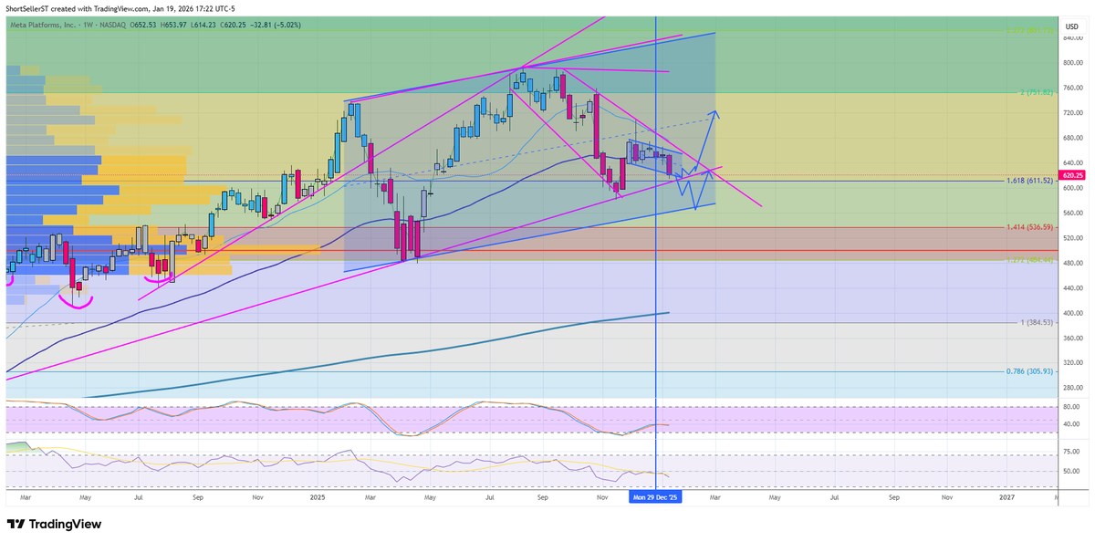 $META know your timeframe - but likely close to a good entry point if not already long the name (Two paths) // Only weekly close below blue channel negates my optimism
