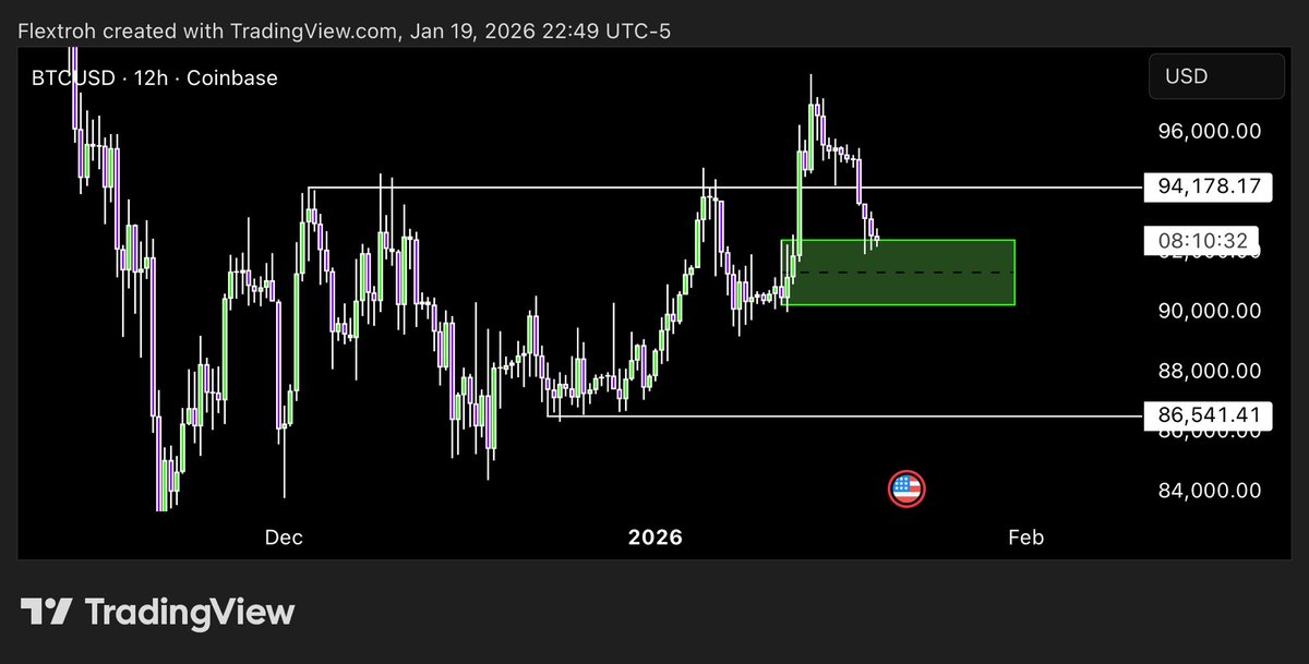 $BTC

Expecting a lower high to form here, I want to see us get deeper into this OB. Until then I am sitting patient